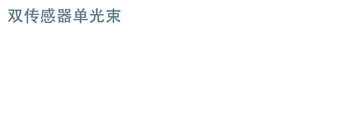 采用单光源双波长方式的红外线光源，实现了长期稳定的CO2浓度输出。