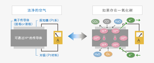 何谓气体传感器 ～气体传感器的检测原理