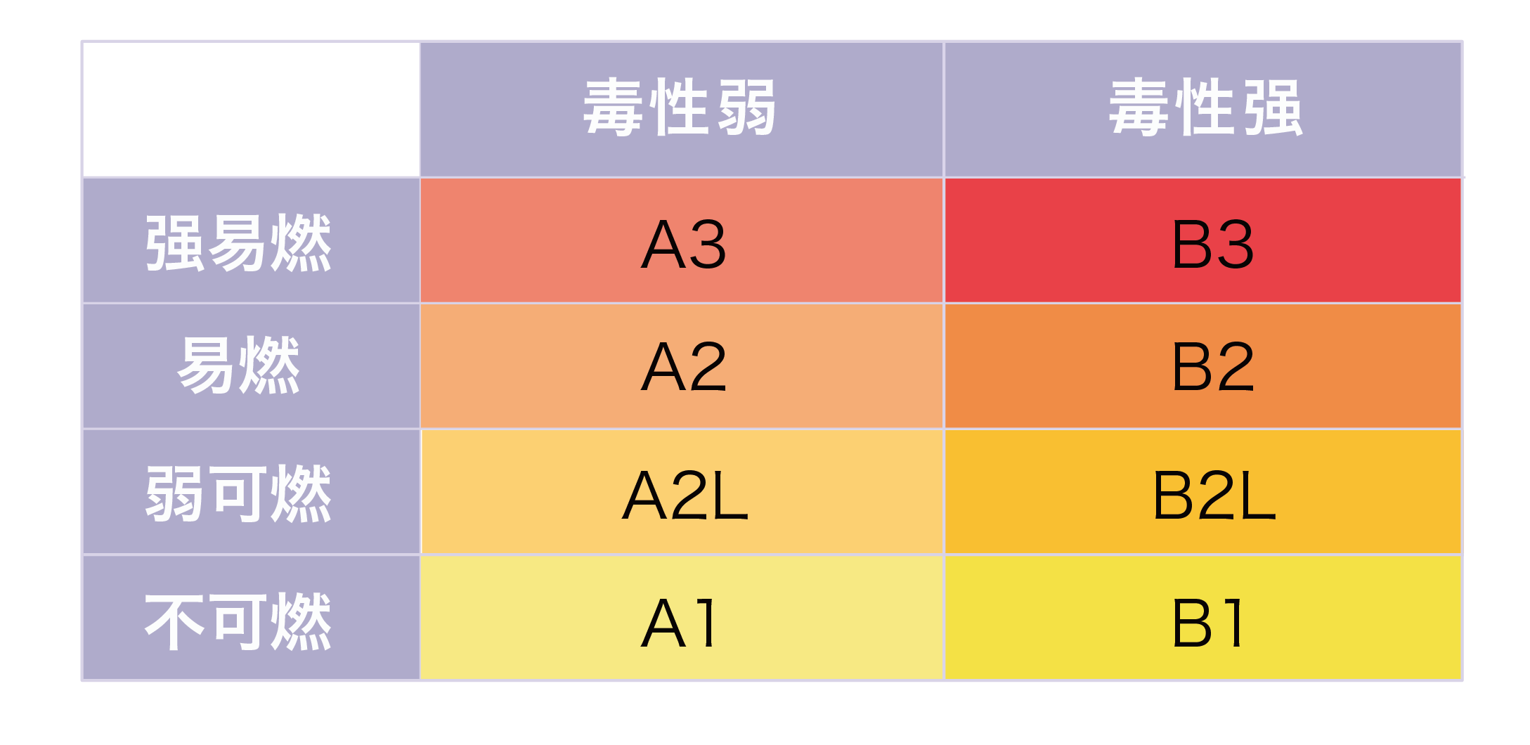 Toxicity & Flammability Class Table