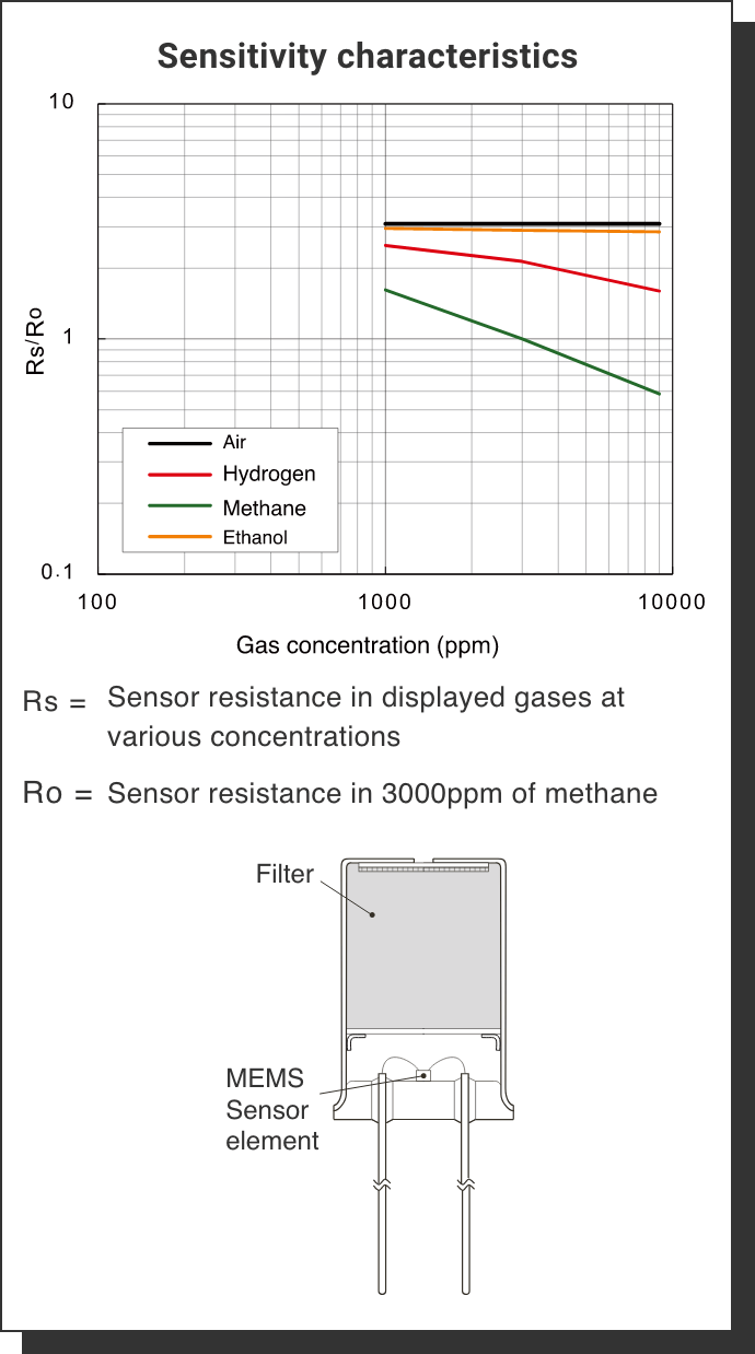 Sensitivity characteristics