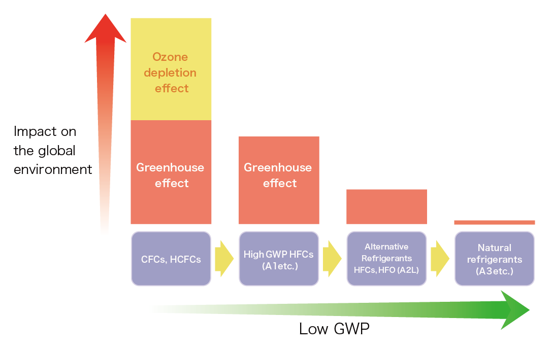 Basic Knowledge on Gases ‐Refrigerant Gases