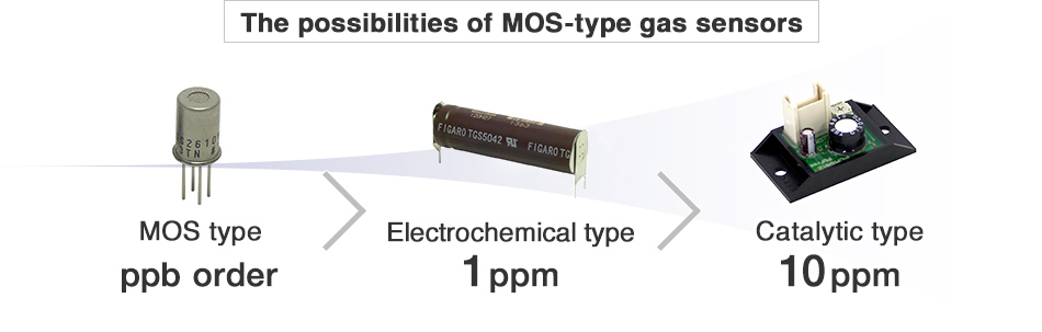 The possibilties of MOS-type gas sensors