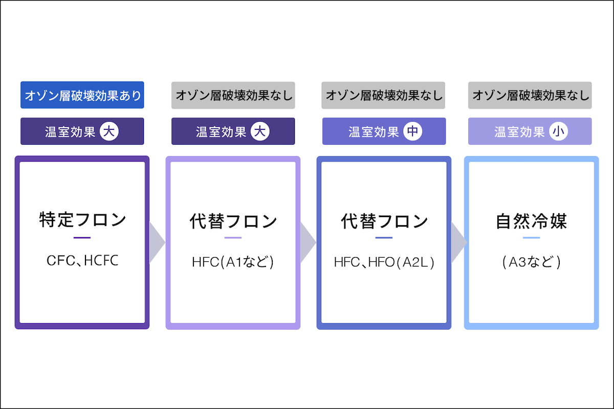 オゾン効果