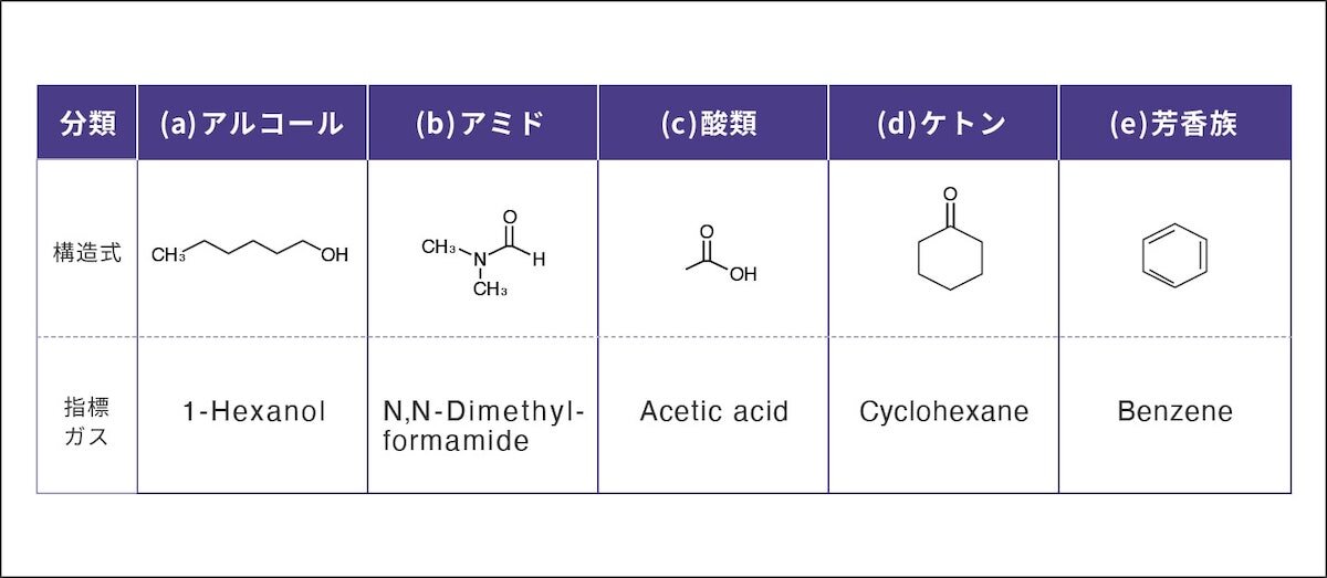 検出ガス
