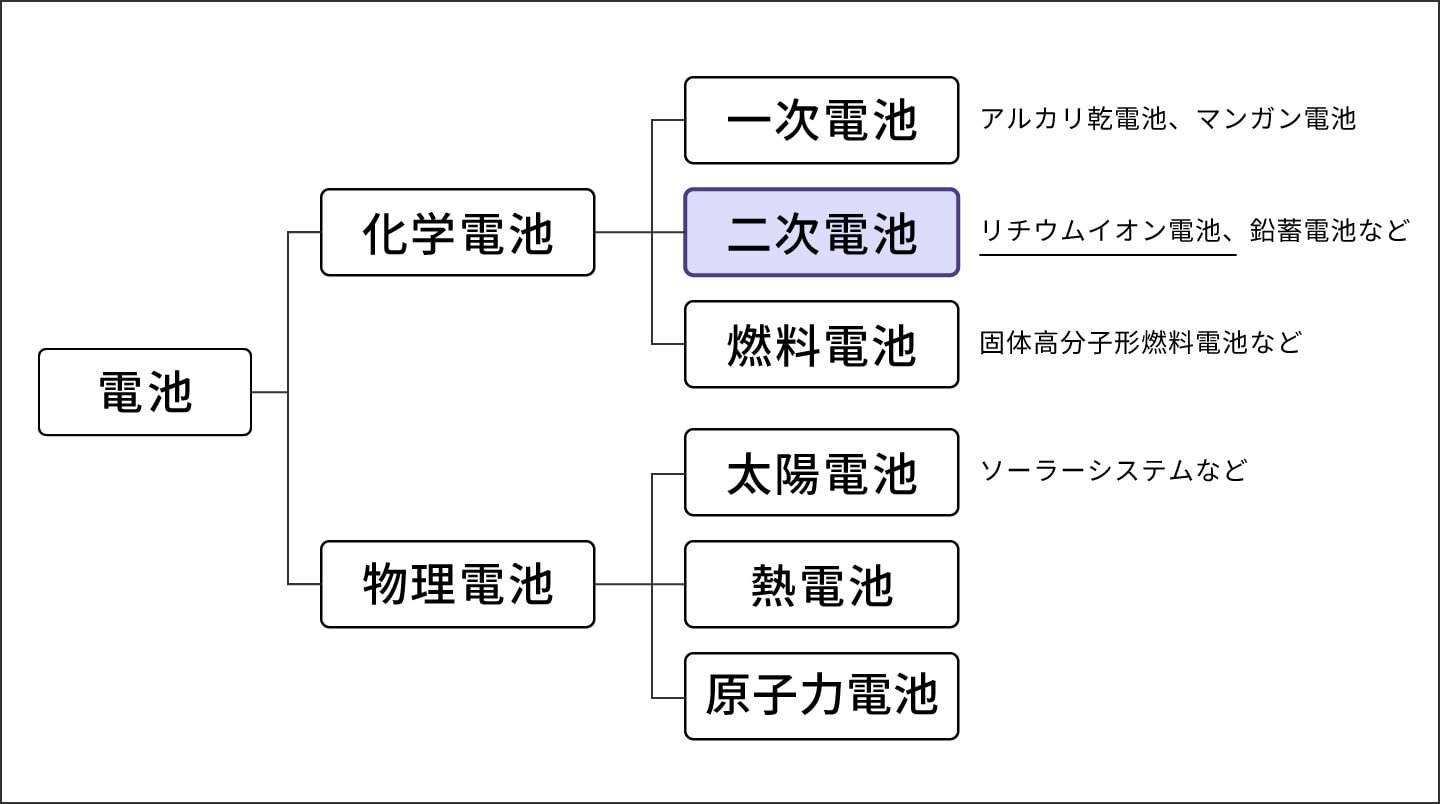電池の分類