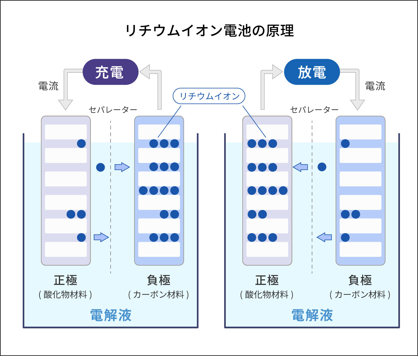 リチウムイオン電池の原理