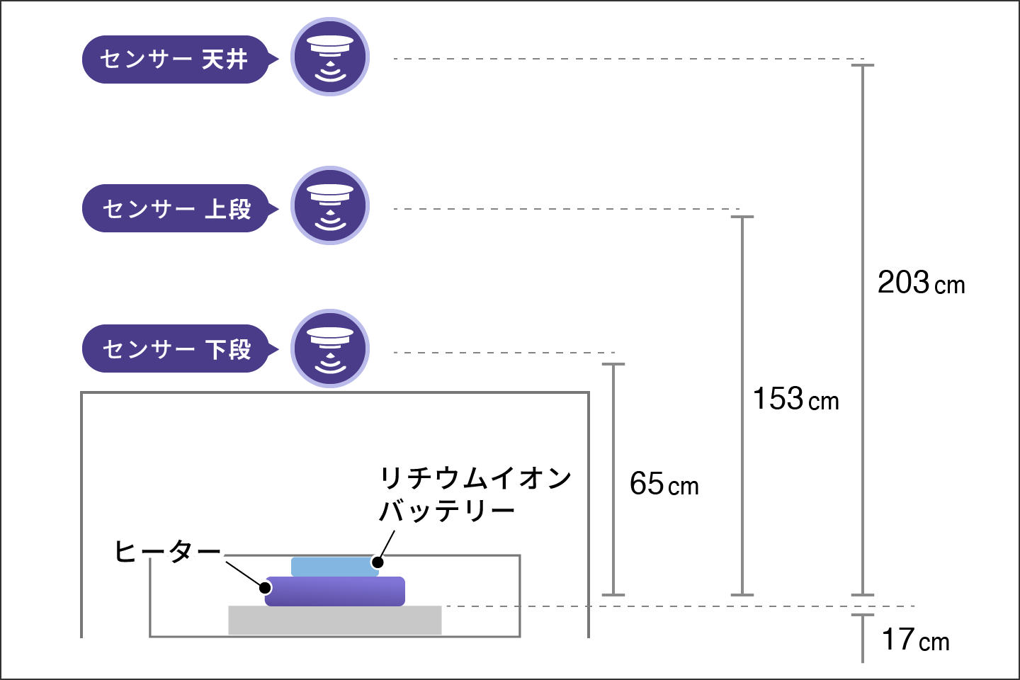リチウムイオン電池の火災実験に関する実験条件