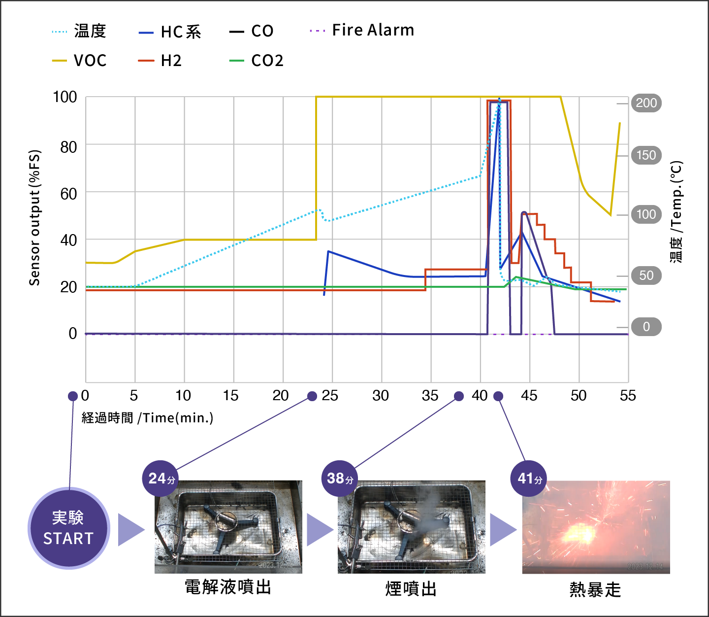リチウムイオン電池の火災実験の結果
