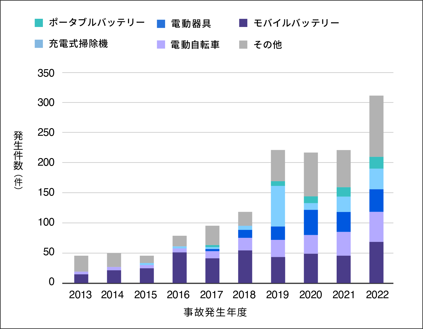 発火/発火懸念事故の発生件数推移