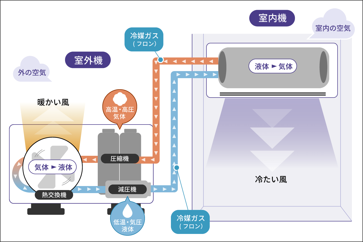冷房の仕組み