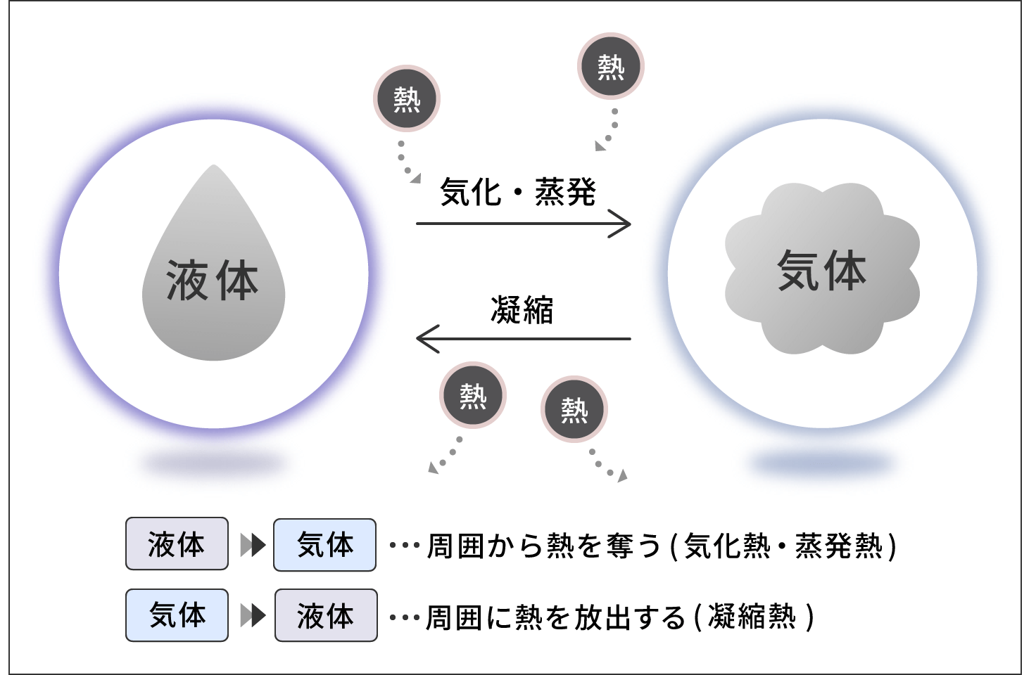 冷却のしくみ