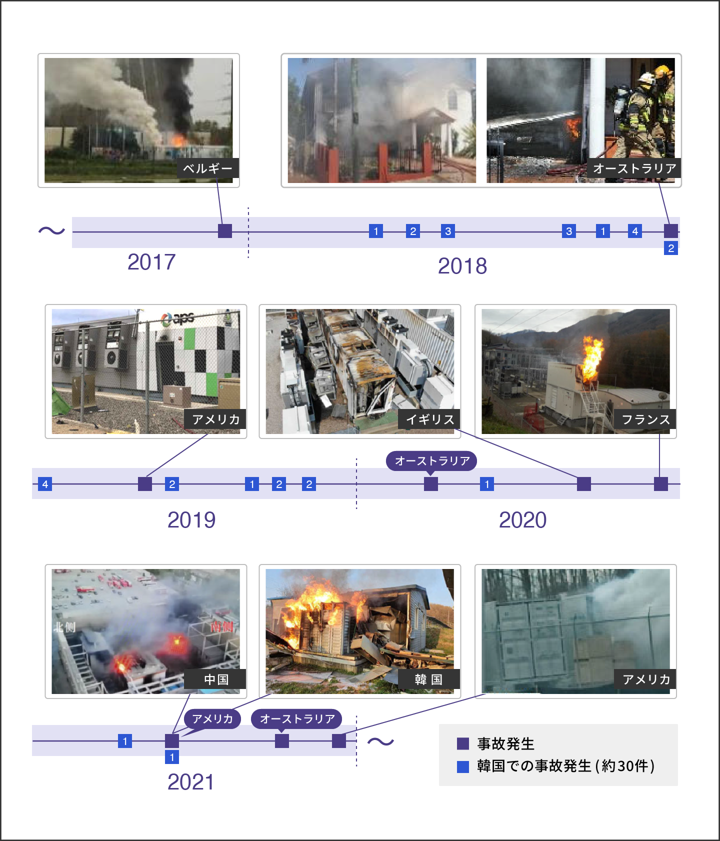 LIB熱暴走に起因する事故発生状況(世界)