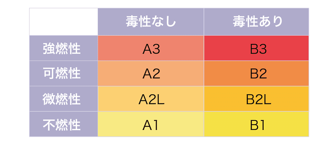 毒性・燃焼クラス一覧