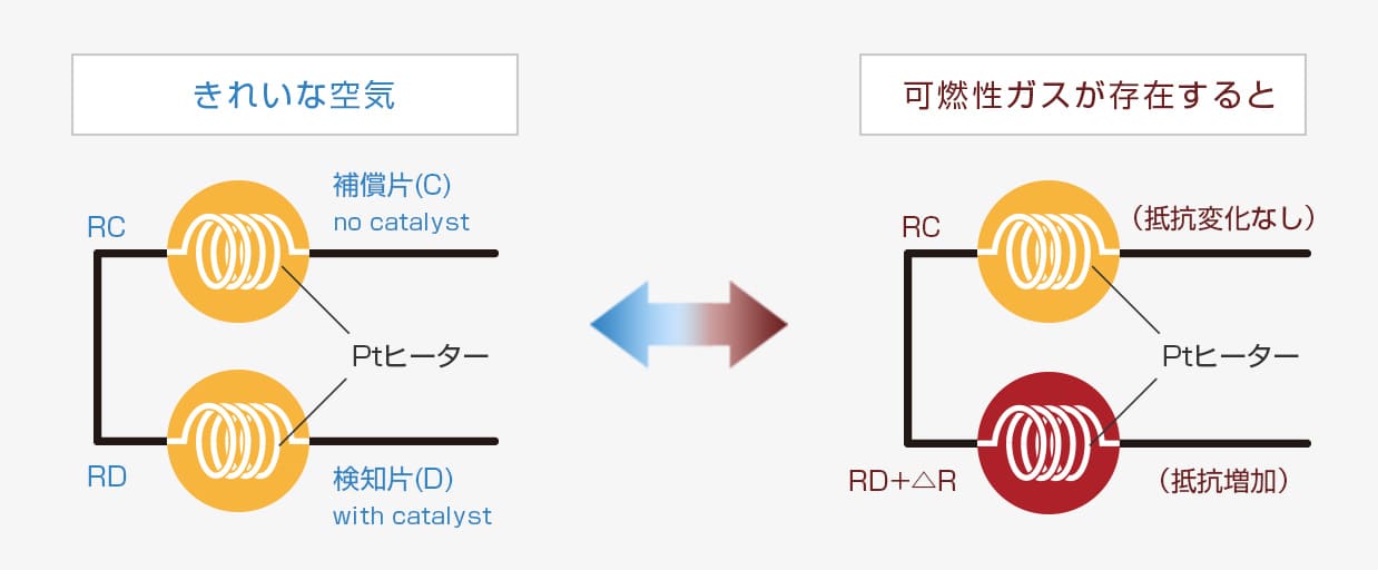 きれいな空気と可燃性ガスが存在した場合の比較図