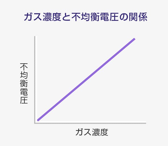 ガス濃度と不均衡電圧の関係