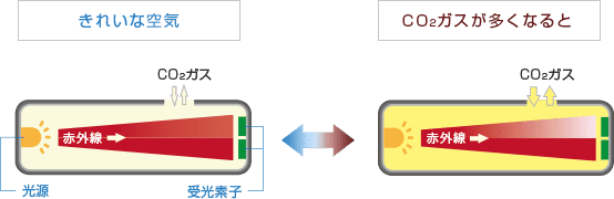 画像: きれいな空気とCo2ガスが多くなった空気の