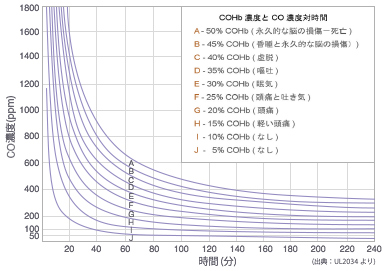 一酸化炭素 ガスに関する基礎知識