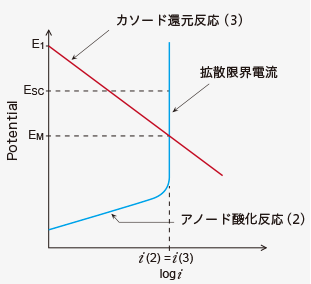 ガスセンサとは 電気化学式ガスセンサ
