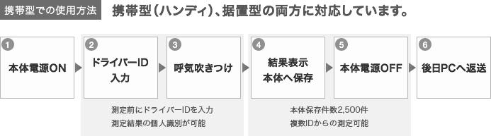 携帯型（ハンディ）、据置型の両方に対応しています。
