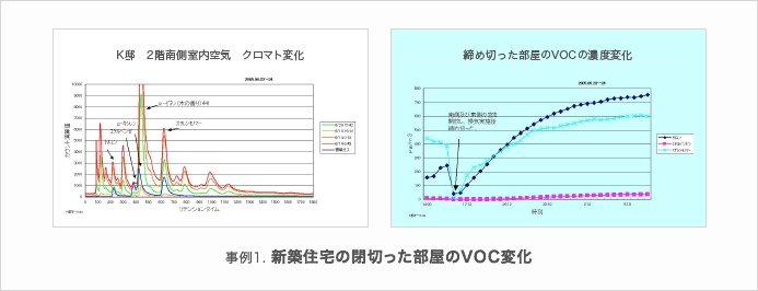 事例1. 新築住宅の閉切った部屋のVOC変化
