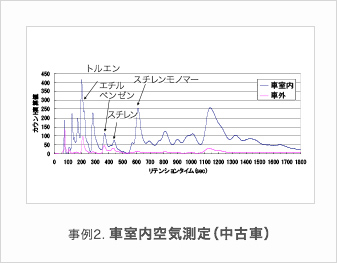 事例2. 大気測定局舎での測定
　  　非メタン炭化水素計の相関
